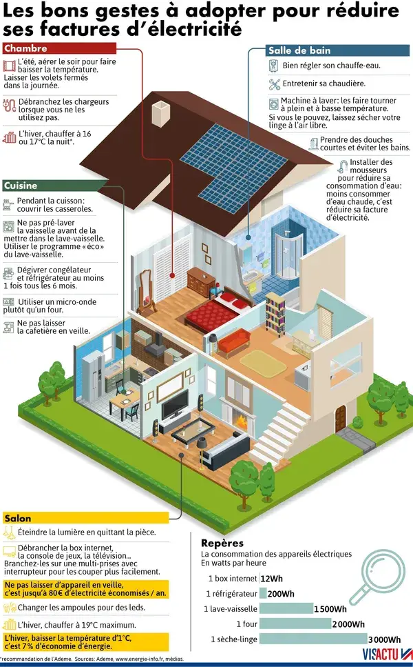 Les-bons-gestes-a-adopter-pour-reduire-sa-consommation-delectricite