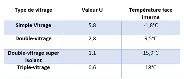 Tableau synoptique récapitulatif des valeurs U des différents vitrages : comparez facilement l'efficacité énergétique et choisissez la meilleure option pour vos fenêtres. 🌟 #ValeurU #EfficacitéÉnergétique