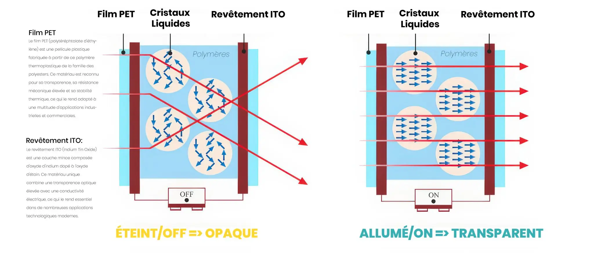 Fonctionnement du e-film, smart film, PDLC à cristaux liquides